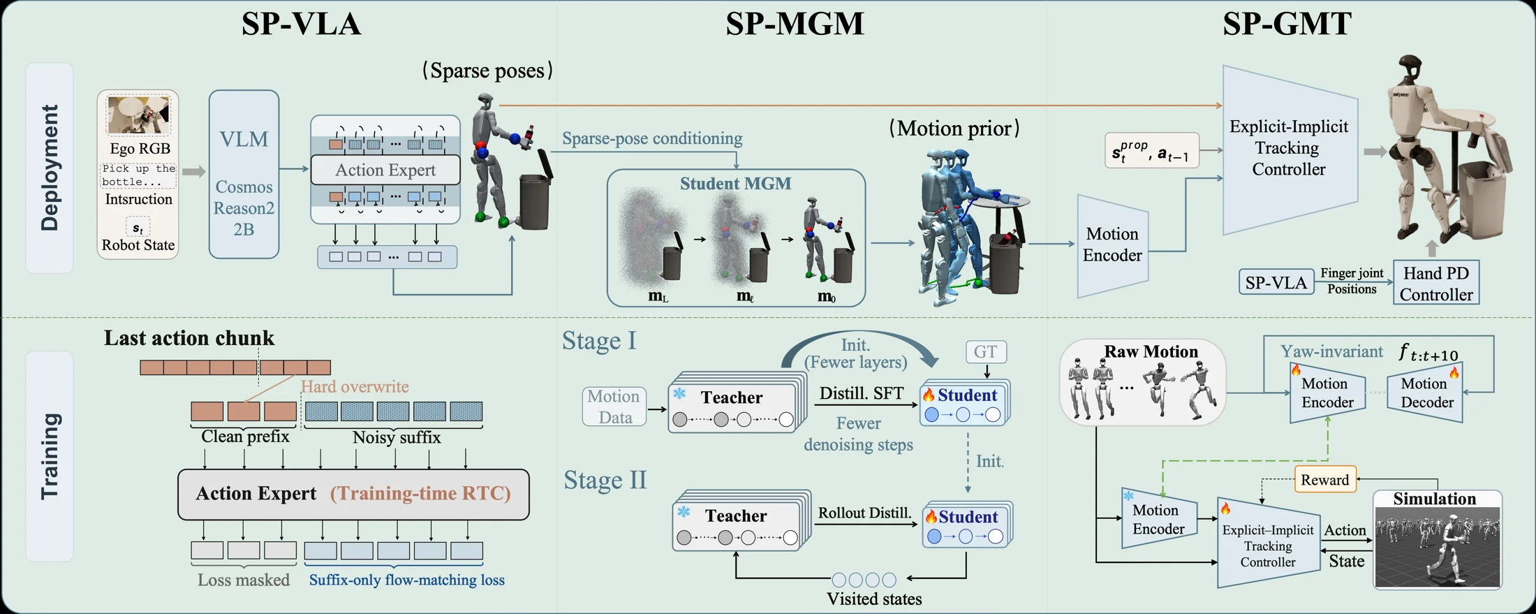 SP-HLM deployment pipeline and training procedures for SP-VLA, SP-MGM, and SP-GMT