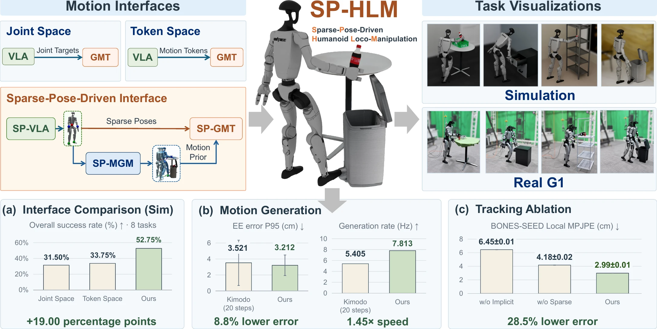 SP-HLM interface comparison, simulated and real robot tasks, and experimental results
